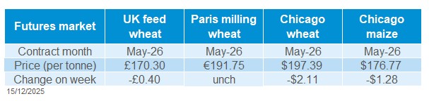 Futures grains 15 12 2025